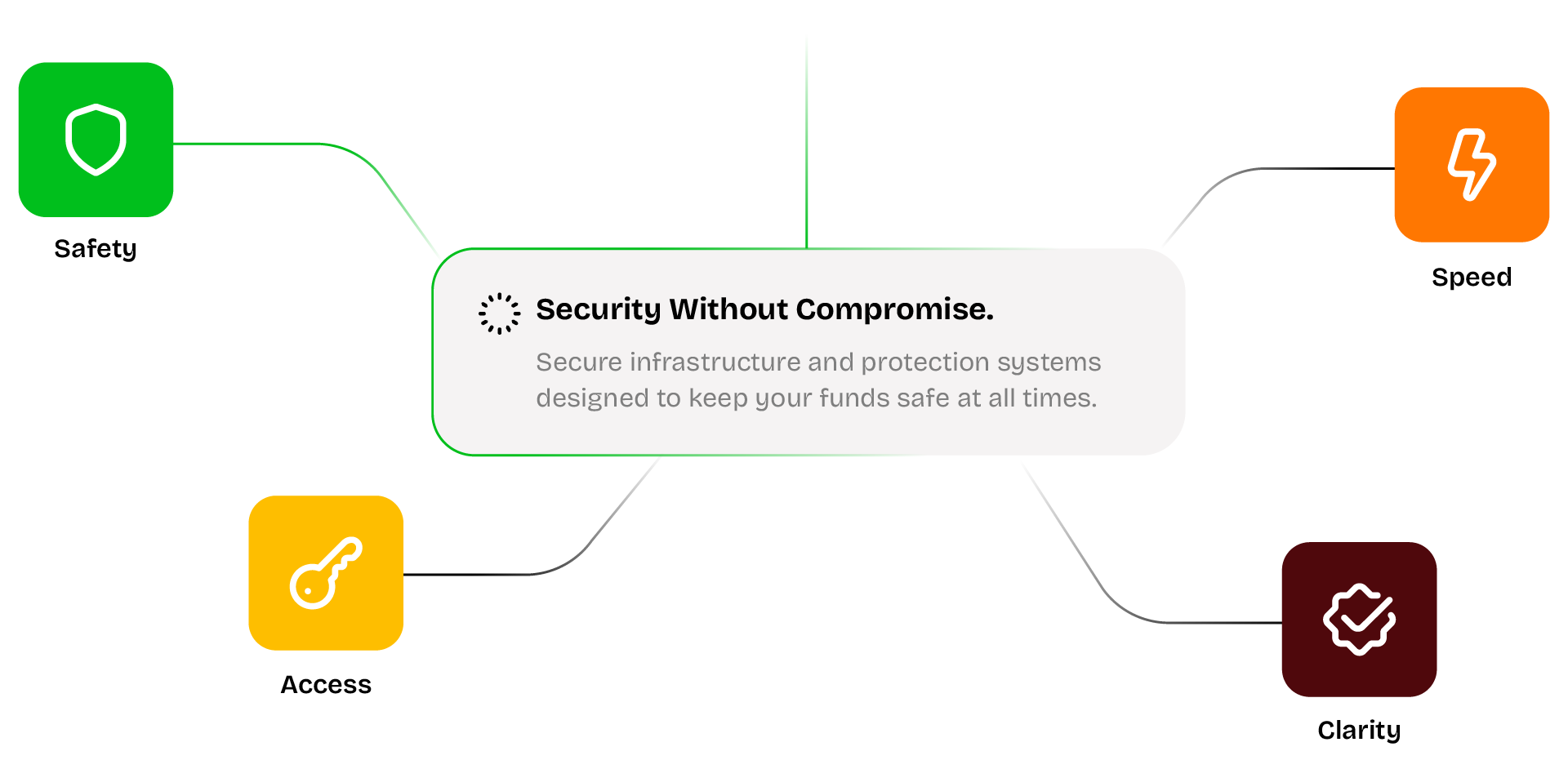 Graphic element representing account safety